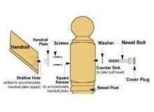 Handrail fixing kit & Cover Plug - Fixing handrail to newel post